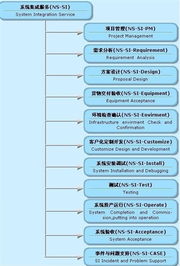 系統(tǒng)集成服務(wù) v1.0.1 驅(qū)動現(xiàn)代信息系統(tǒng)的高效融合與創(chuàng)新